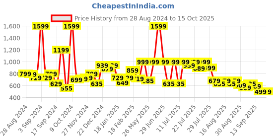 myntra.com Alcis Women Anti-Static Slim-Fit 3/4th Running Tights alcis Price History Graph from 28 Aug 2024 to 14 Oct 2025