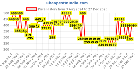 myntra.com Alcis Women Anti Static Slim Fit Sports T-shirt alcis Price History Graph from 3 Aug 2024 to 27 Dec 2025