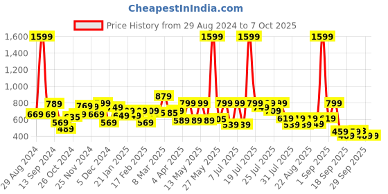 myntra.com Alcis Women Anti-Static Soft-Touch Slim-Fit Running Track Pants alcis Price History Graph from 29 Aug 2024 to 7 Oct 2025