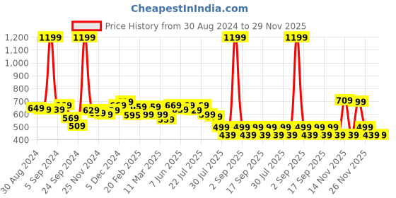 myntra.com Alcis Women Anti-Static Soft-Touch Slim-Fit Train All-Day Sustainable Shorts alcis Price History Graph from 30 Aug 2024 to 27 Nov 2025