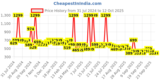 myntra.com Alcis Women Anti-Static Soft-Touch Slim-Fit Training Shorts alcis Price History Graph from 31 Jul 2024 to 12 Oct 2025