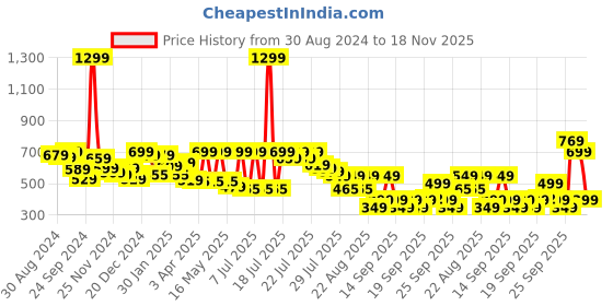 myntra.com Alcis Women Anti-Static Soft-Touch Slim-Fit Training Shorts alcis Price History Graph from 30 Aug 2024 to 18 Nov 2025