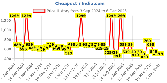 myntra.com Alcis Women Anti-Static Soft-Touch Slim-Fit Training Shorts alcis Price History Graph from 3 Sep 2024 to 5 Dec 2025