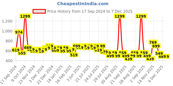 myntra.com Alcis Women Anti-Static Soft-Touch Slim-Fit Training Shorts alcis Price History Graph from 17 Sep 2024 to 7 Dec 2025