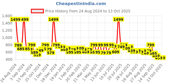 myntra.com Alcis Women Anti-Static Soft-Touch Slim-Fit Training Track Pants alcis Price History Graph from 24 Aug 2024 to 13 Oct 2025