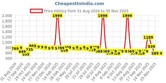 myntra.com Alcis Women Black & Grey Colourblocked Secure Fit Training Tights alcis Price History Graph from 31 Aug 2024 to 30 Nov 2025