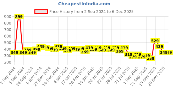 myntra.com Alcis Women Black & White Typography Printed Slim Fit T-shirt alcis Price History Graph from 2 Sep 2024 to 5 Dec 2025