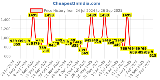 myntra.com Alcis Women Black Printed Sweatshirt alcis Price History Graph from 24 Jul 2024 to 26 Sep 2025