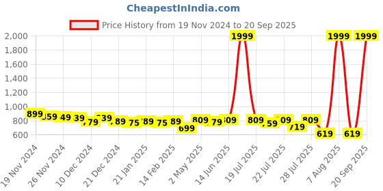 myntra.com Alcis Women Black Rapid Dry Solid Cropped Training Tights alcis Price History Graph from 19 Nov 2024 to 20 Sep 2025