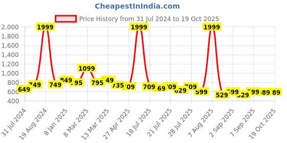 myntra.com Alcis Women Black Solid Joggers alcis Price History Graph from 31 Jul 2024 to 19 Oct 2025