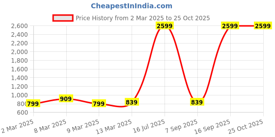 myntra.com Alcis Women Black Solid Regular Fit Sports Shorts alcis Price History Graph from 2 Mar 2025 to 24 Oct 2025