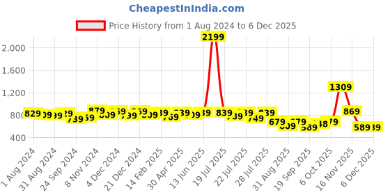 myntra.com Alcis Women Black Solid Secure Fit Cropped Training Tights alcis Price History Graph from 1 Aug 2024 to 5 Dec 2025