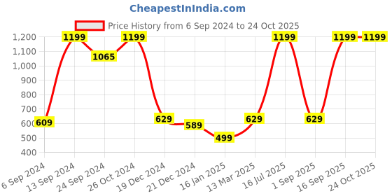 myntra.com Alcis Women Black Solid Slim Fit Joggers alcis Price History Graph from 6 Sep 2024 to 24 Oct 2025