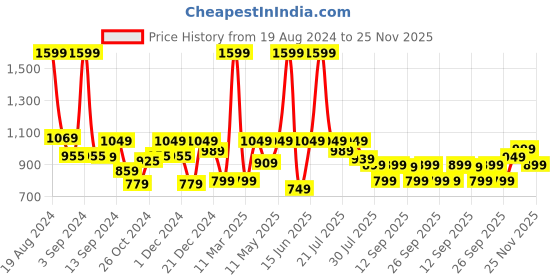 myntra.com Alcis Women Black Solid Slim-Fit Training Joggers with Side Taping alcis Price History Graph from 19 Aug 2024 to 25 Nov 2025