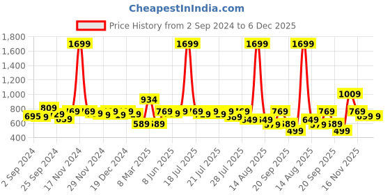 myntra.com Alcis Women Black Solid Training Tights alcis Price History Graph from 2 Sep 2024 to 6 Dec 2025