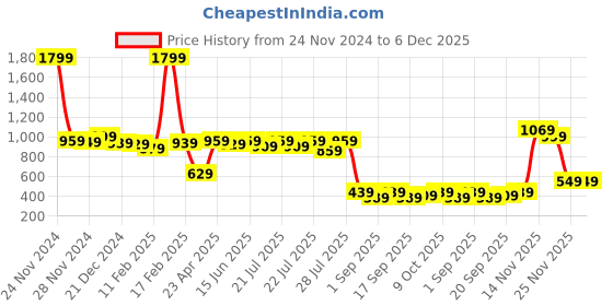 myntra.com Alcis Women Black Solid Training Tights alcis Price History Graph from 24 Nov 2024 to 5 Dec 2025