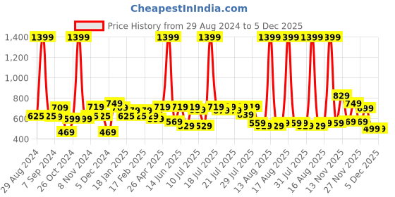 myntra.com Alcis Women Black Solid Training Track Pants alcis Price History Graph from 29 Aug 2024 to 5 Dec 2025