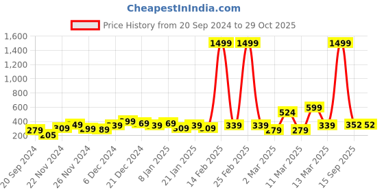 myntra.com Alcis Women Black Typography Printed Slim Fit T-shirt alcis Price History Graph from 20 Sep 2024 to 29 Oct 2025