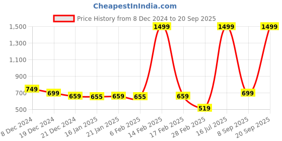 myntra.com Alcis Women Blue Solid Ankle-Length Tights alcis Price History Graph from 8 Dec 2024 to 20 Sep 2025