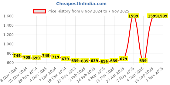 myntra.com Alcis Women Burgundy Slim Fit Solid Cropped Track Pants alcis Price History Graph from 8 Nov 2024 to 3 Nov 2025