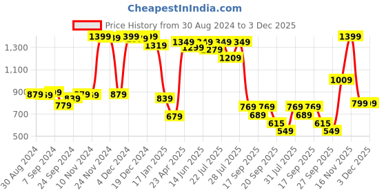 myntra.com Alcis Women Burgundy Slub Effect Running Sweatshirt alcis Price History Graph from 30 Aug 2024 to 2 Dec 2025