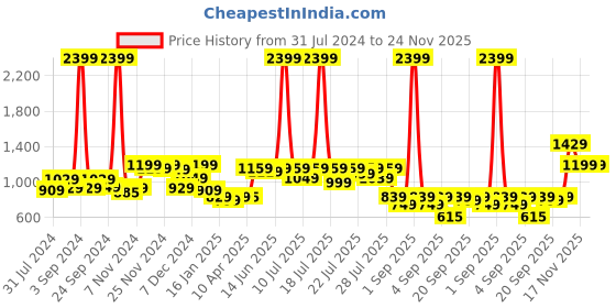 myntra.com Alcis Women Charcoal Grey Hooded Solid Training Jacket alcis Price History Graph from 31 Jul 2024 to 24 Nov 2025
