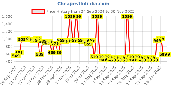 myntra.com Alcis Women Charcoal Grey Solid 3/4th Training Tights alcis Price History Graph from 24 Sep 2024 to 30 Nov 2025