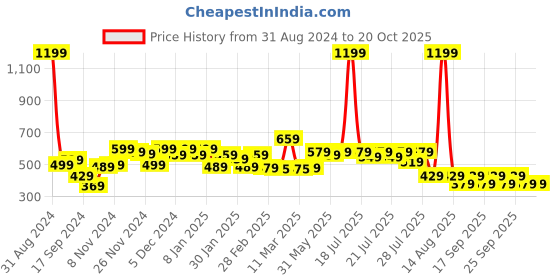 myntra.com Alcis Women Charcoal Grey Solid Regular Fit Running Shorts alcis Price History Graph from 31 Aug 2024 to 17 Oct 2025