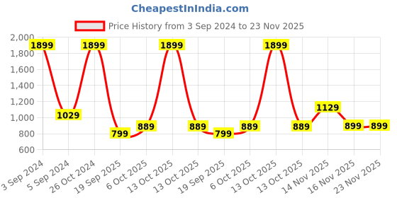 myntra.com Alcis Women Charcoal Grey Solid Sweatshirt alcis Price History Graph from 3 Sep 2024 to 22 Nov 2025