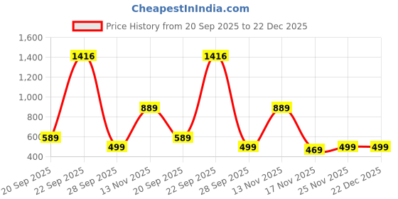 myntra.com Alcis Women Colourblocked Training Tights alcis Price History Graph from 20 Sep 2025 to 22 Dec 2025