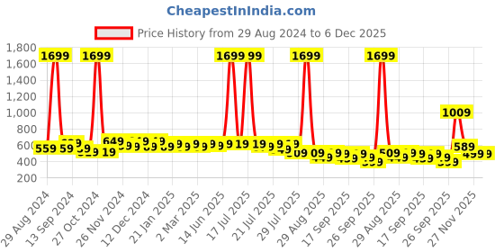 myntra.com Alcis Women Cream-Coloured & Black Printed Round Neck T-shirt alcis Price History Graph from 29 Aug 2024 to 6 Dec 2025