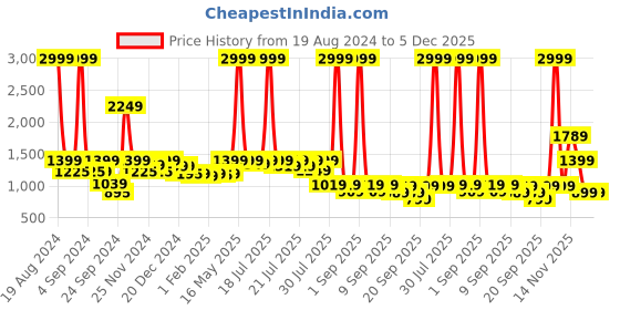 myntra.com Alcis Women Grey & Black Printed Sweatshirt alcis Price History Graph from 19 Aug 2024 to 5 Dec 2025