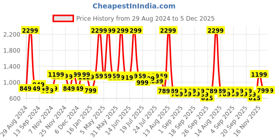 myntra.com Alcis Women Grey Melange & Black Colourblock Detail Sweatshirt alcis Price History Graph from 29 Aug 2024 to 5 Dec 2025
