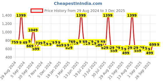 myntra.com Alcis Women Grey Melange Typography Printed & Textured Applique Sweatshirt alcis Price History Graph from 29 Aug 2024 to 3 Dec 2025