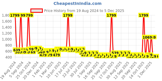 myntra.com Alcis Women Grey Self Design Round Neck T-shirt alcis Price History Graph from 19 Aug 2024 to 4 Dec 2025