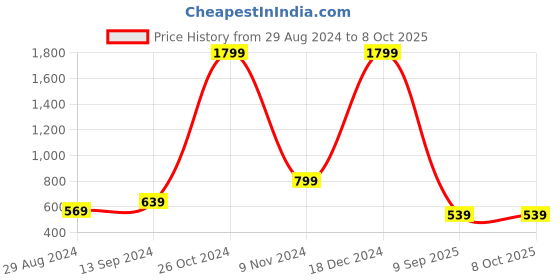myntra.com Alcis Women Grey Self Design Sweatshirt alcis Price History Graph from 29 Aug 2024 to 8 Oct 2025
