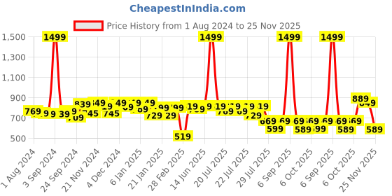 myntra.com Alcis Women Grey Solid Running Tights with Printed Detail alcis Price History Graph from 1 Aug 2024 to 25 Nov 2025