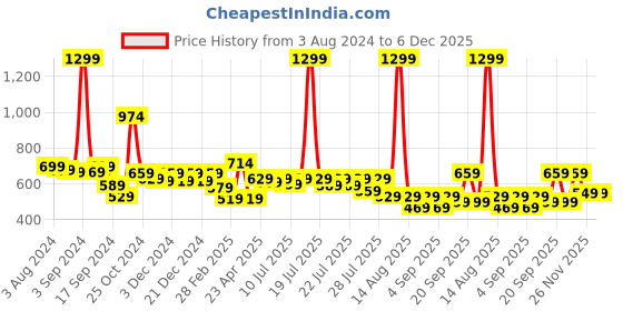 myntra.com Alcis Women Grey Solid Sweatshirt alcis Price History Graph from 3 Aug 2024 to 4 Dec 2025