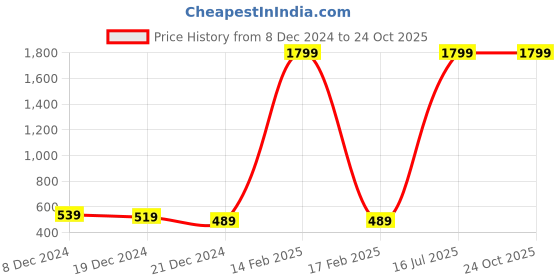 myntra.com Alcis Women Grey Solid Training Tights alcis Price History Graph from 8 Dec 2024 to 24 Oct 2025
