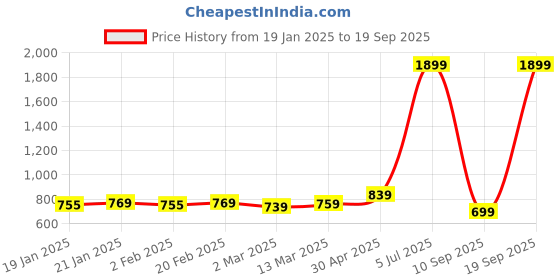 myntra.com Alcis Women Maroon Solid Track Pants alcis Price History Graph from 19 Jan 2025 to 19 Sep 2025