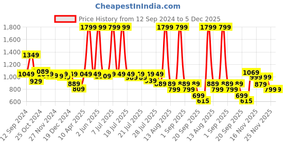 myntra.com Alcis Women Maroon Sweatshirt alcis Price History Graph from 12 Sep 2024 to 5 Dec 2025