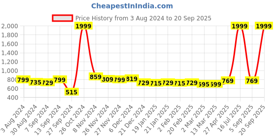 myntra.com Alcis Women Navy Blue Rapid Dry Solid Training Tights alcis Price History Graph from 3 Aug 2024 to 20 Sep 2025