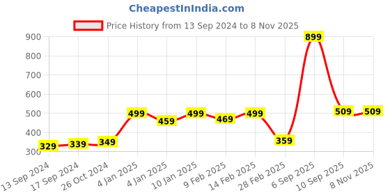 myntra.com Alcis Women Navy Blue Slim Fit Solid Round Neck T-shirt alcis Price History Graph from 13 Sep 2024 to 4 Nov 2025