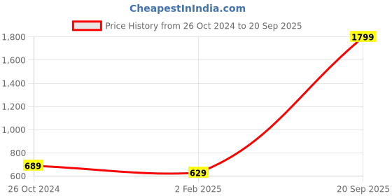 myntra.com Alcis Women Navy Blue Solid Track Pants alcis Price History Graph from 26 Oct 2024 to 20 Sep 2025