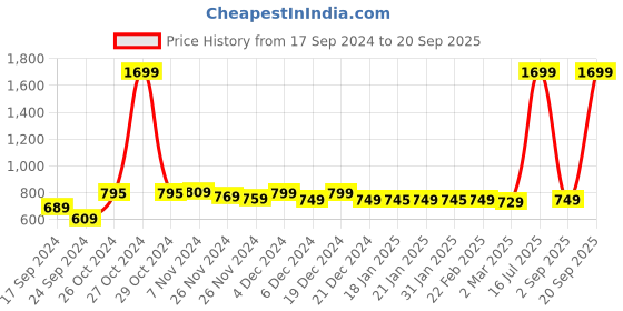 myntra.com Alcis Women Olive Green Solid Slim Fit Track Pants alcis Price History Graph from 17 Sep 2024 to 20 Sep 2025