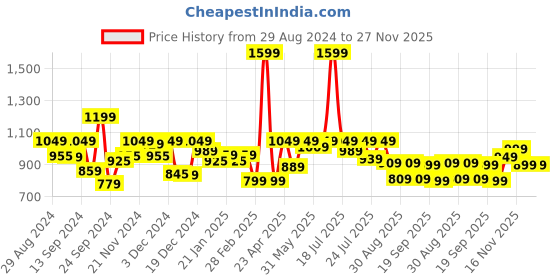 myntra.com Alcis Women Peach-Coloured Solid Slim-Fit Training Joggers with Side Taping alcis Price History Graph from 29 Aug 2024 to 27 Nov 2025
