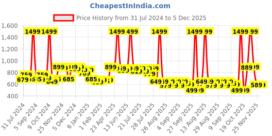 myntra.com Alcis Women Pink & Grey Melange Colourblocked Cotton Sweatshirt with Side Applique Prints alcis Price History Graph from 31 Jul 2024 to 4 Dec 2025