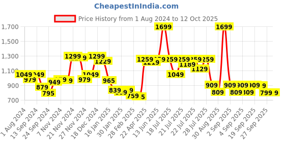 myntra.com Alcis Women Pink Open Front Jacket alcis Price History Graph from 1 Aug 2024 to 11 Oct 2025