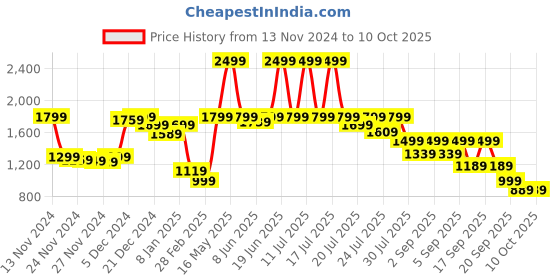 myntra.com Alcis Women Red Printed Hooded Sweatshirt alcis Price History Graph from 13 Nov 2024 to 10 Oct 2025