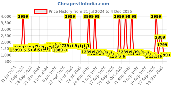myntra.com Alcis Women Red Solid Hooded Sweatshirt alcis Price History Graph from 31 Jul 2024 to 3 Dec 2025